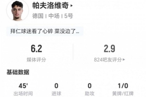 半場(chǎng)被換出！帕夫洛維奇此役射門和關(guān)鍵傳球均為零 10次對(duì)抗成功3次 僅得6.2分