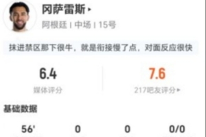 合理解釋？岡薩雷斯替補登場2射未中+2次解圍3次搶斷+12次對抗7次成功，僅得6.4分