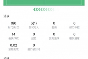 內(nèi)托數(shù)據(jù)：射門(mén)0次，過(guò)人3次成功1次，丟球權(quán)14次全場(chǎng)最多，評(píng)分6.4