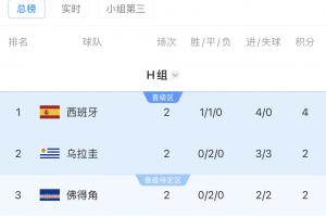 南美6支隊(duì)伍闖入世界杯決賽圈：4隊(duì)成功晉級(jí)！巴拉圭情況未定，烏拉圭明日迎戰(zhàn)西班牙