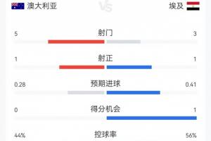 半場統(tǒng)計(jì)：澳大利亞射5次中1球，埃及射3次中1球，兩隊(duì)共犯規(guī)7次無紅牌發(fā)生