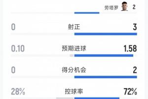阿根廷2-0約旦半場(chǎng)數(shù)據(jù)：射門(mén)比5-3，射正比3-0，得分機(jī)會(huì)比2-0