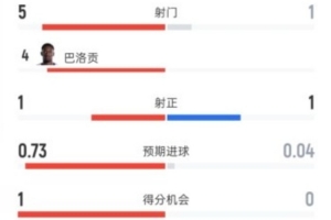 美國(guó)半場(chǎng)1-0領(lǐng)先波黑，數(shù)據(jù)統(tǒng)計(jì)：射門(mén)5-1，射正1-1，控球率62%-38%