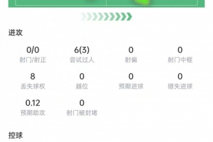 曼贊比比賽數(shù)據(jù)：過人6次成功3次，助攻1次，評分7.8分