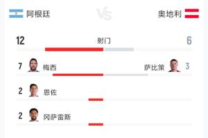 阿根廷2-0奧地利全場(chǎng)數(shù)據(jù):射門(mén)比12-6 射正比5-1 預(yù)期進(jìn)球數(shù)2.65-0.50