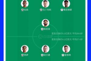 首發(fā)轉(zhuǎn)會費：巴西球員5.2億歐元對決挪威球員4.1億！哈蘭德2億對陣維尼修斯1.4億