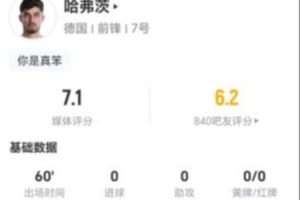 哈弗茨此役1射1中+0次突破0次關(guān)鍵傳球 3次搶斷+7次對(duì)峙6次成功 得7.1分