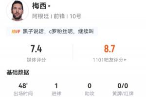 梅西半場表現(xiàn)：射門3次，命中2次，進賬1球！過人3次，成功1次，預(yù)計進球率0.35