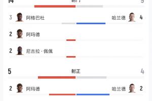 科特迪瓦對(duì)陣挪威全場(chǎng)數(shù)據(jù)：射門14次對(duì)9次，射正5次對(duì)4次，得分機(jī)會(huì)3次對(duì)4次