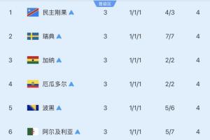 第三名小組8強(qiáng)：4隊已淘汰，巴拉圭擊敗德國，剩余3隊待戰(zhàn)