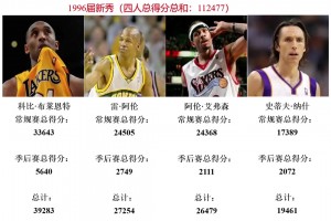 盤點(diǎn)從1996屆到2023屆選秀，每屆選秀職業(yè)生涯總得分最高的4人！