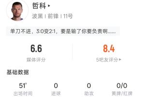 哲科半場表現：射門未中，11觸球9傳球