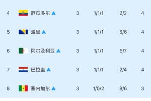 【最終版】成績(jī)最佳8組位列第3：韓國(guó)淘汰！伊朗“仰臥起坐”無(wú)緣