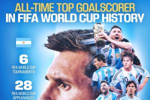 梅西成世界杯射手王！FIFA官方祝賀：6屆賽事28場進17球
