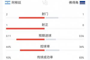 阿根廷與佛得角比賽23分鐘數(shù)據(jù)：阿根廷2射1中，控球率超60%
