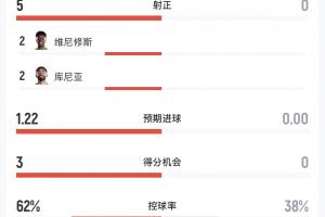輕松取勝3-0！半場(chǎng)戰(zhàn)報(bào)：巴西7次射門5次射中進(jìn)3球，海地?zé)o射門