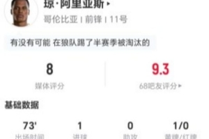 阿里亞斯此役射入1球并有1次關(guān)鍵傳球 4次對抗成功3次+7次奪回球權(quán) 獲評8分