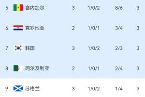 已有兩隊墊底！韓媒稱：奇跡！韓國驚險保住小組第三名及第7位