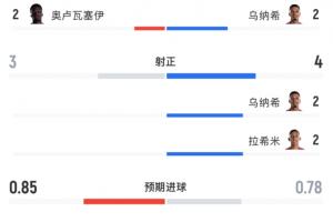 高效呈現(xiàn)！摩洛哥射門5次射中4次，進(jìn)球3球；加拿大射門10次未得分
