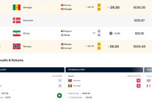 挪威FIFA排名升9位，2連勝后漲29.3分至世界第22，塞內(nèi)加爾跌至第19