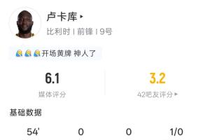盧卡庫半場表現(xiàn)：3分鐘領(lǐng)黃 1射未中 期待進球值0.03