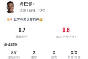 姆巴佩表現(xiàn)驚艷：85分鐘內(nèi)5射4中2球，吧友評價9.6分