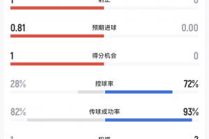 半場補(bǔ)水時(shí)刻數(shù)據(jù)：挪威控球率超七成卻無射門，巴西控球率不足三成射中一球