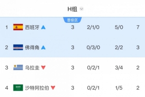 烏拉圭兩度世界杯小組賽遭淘汰！上次不敵韓國(guó)，此次又?jǐn)〗o佛得角