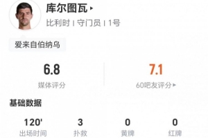 庫爾圖瓦此役貢獻3撲救2解圍1高球攔截，長傳11次成功，評分6.8分