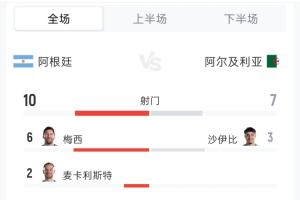 阿根廷0-3阿爾及利亞數(shù)據(jù)：射門7-10 射正0-6 控球率52%-48%
