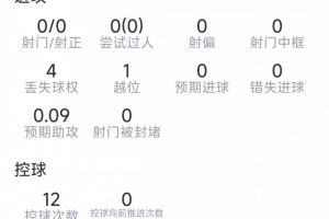 梅迪納個人數(shù)據(jù)：解圍3次，搶斷3次，對抗成功5次，得分7分