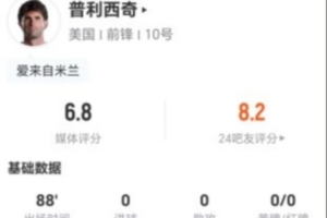 普利西奇此役射門(mén)未中+無(wú)關(guān)鍵傳球 12次對(duì)抗成功7次+制造4次犯規(guī) 得到6.8分評(píng)價(jià)