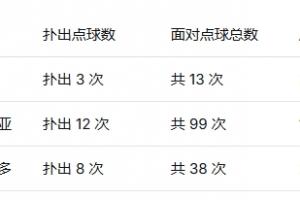 墨西哥門將撲點(diǎn)成功率：蘭赫爾23%居首，40歲奧喬亞第二