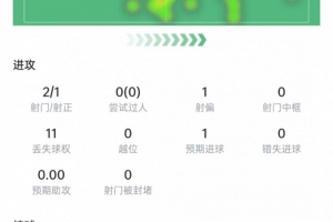 恩博洛表現(xiàn)：射門2次進(jìn)1球，爭頂5次成功3次，得分6.8分