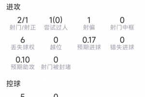 伊薩克個(gè)人數(shù)據(jù)：兩射一中，無過人，無關(guān)鍵傳球，七次對(duì)抗成功兩次