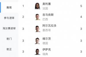 世界杯傳球榜：奧利塞5次助攻領跑，吉馬良斯4次助攻緊隨其后，厄德高與三人并列第三