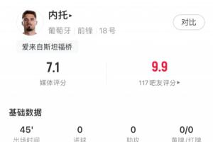 內(nèi)托本戰(zhàn)數(shù)據(jù)：過人2次，成功1次，傳球18次，傳球成功率88.9%