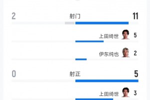 日本數(shù)據(jù)全面碾壓突尼斯！控球率62%+預(yù)期進球2.07！