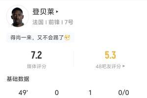 姆巴佩獲助攻，登貝萊半場表現(xiàn)：1次助攻 2次射門0進球 3次傳中 2次過人1次成功