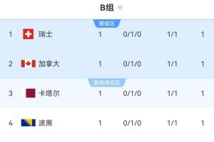 混亂！世界杯首輪8組比賽結束，3個小組4隊積分相同，比利時西班牙并列第三