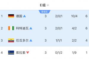 死亡之組X2！E組四隊悉數(shù)出局：德國爆冷失利，科特迪瓦、厄瓜多爾均輸球
