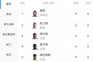 最新射手排行榜：哈蘭德3場比賽進5球，僅次梅西6球，姆巴佩和登貝萊即將登場