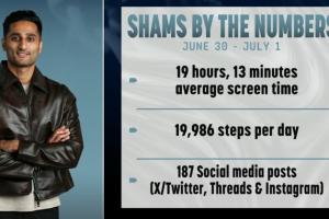ESPN分享Shams休賽期數(shù)據(jù)：日均屏幕使用19小時+每日步行2萬步+社交媒體互動近200條