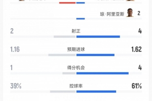 哥倫比亞對(duì)烏茲別克斯坦數(shù)據(jù)：射門15-8、射正4-2、控球率61%-39%