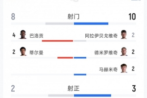美國2-0波黑全場(chǎng)數(shù)據(jù)：射門8次對(duì)10次，射正2次對(duì)3次，得分機(jī)會(huì)1次對(duì)0次，紅牌1次對(duì)0次