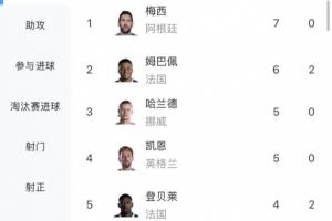 梅西能否打破方丹單屆13球記錄？前4場已進(jìn)7球，最多再踢4場