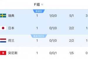 臨戰(zhàn)換將！突尼斯在F組首輪敗給瑞典后排名小組最后，接下來將迎戰(zhàn)日本和荷蘭