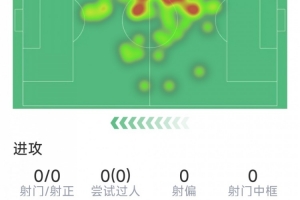 隊(duì)內(nèi)最高身價(jià)球員佐野海舟表現(xiàn)：貢獻(xiàn)1次助攻，1次關(guān)鍵傳球，2次攔截