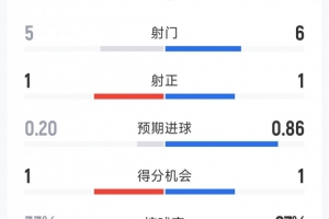 西班牙1-0烏拉圭全場數(shù)據(jù)：射門比6-5，射正比1-1，2次射正，1紅4黃