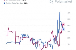 預(yù)測網(wǎng)站公布詹姆斯轉(zhuǎn)會目的地概率：騎士以42%領(lǐng)先，勇士34%，熱火15%